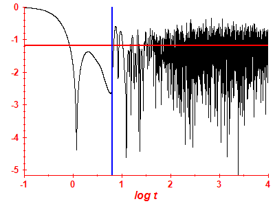 Survival probability log